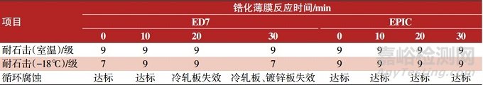 新一代超高泳透力电泳涂料的应用性能研究