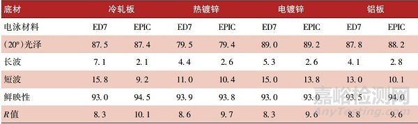 新一代超高泳透力电泳涂料的应用性能研究