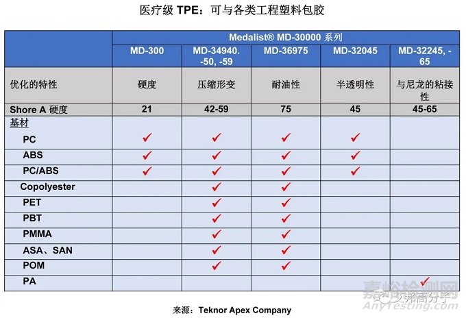 新一代医用TPE与各类工程塑料的出色的粘接性能