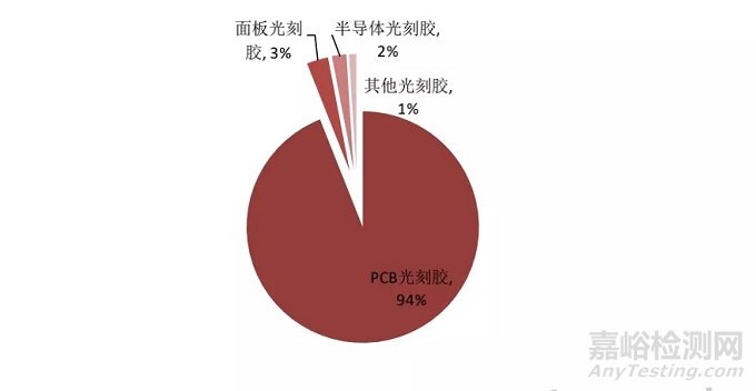 光刻胶的分类、制备以及市场现状