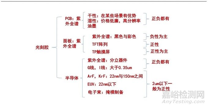 光刻胶的分类、制备以及市场现状