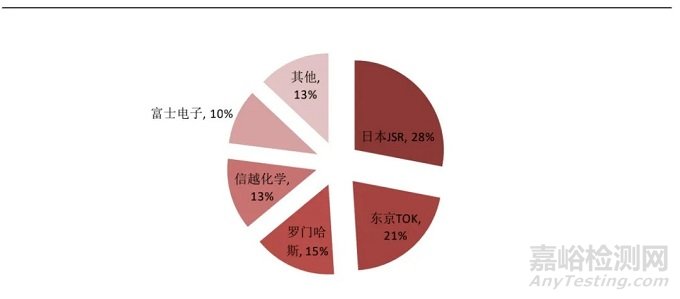 光刻胶的分类、制备以及市场现状