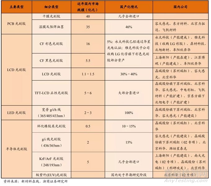 光刻胶的分类、制备以及市场现状