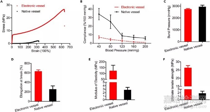 电子血管的制备流程、机械性能以及效果测试