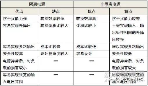 隔离电源与非隔离电源的概念及两者的优缺点和应用场合