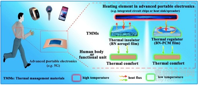 《ACS Nano》：一种简易的气凝胶轻薄化设计方法