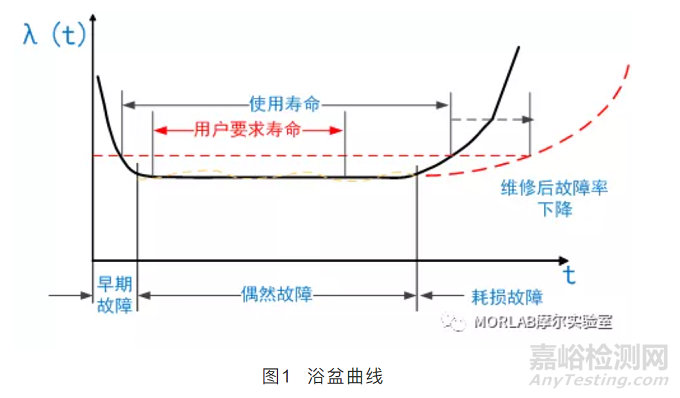 无人机地面环境适应性试验探讨（十）-可靠性试验