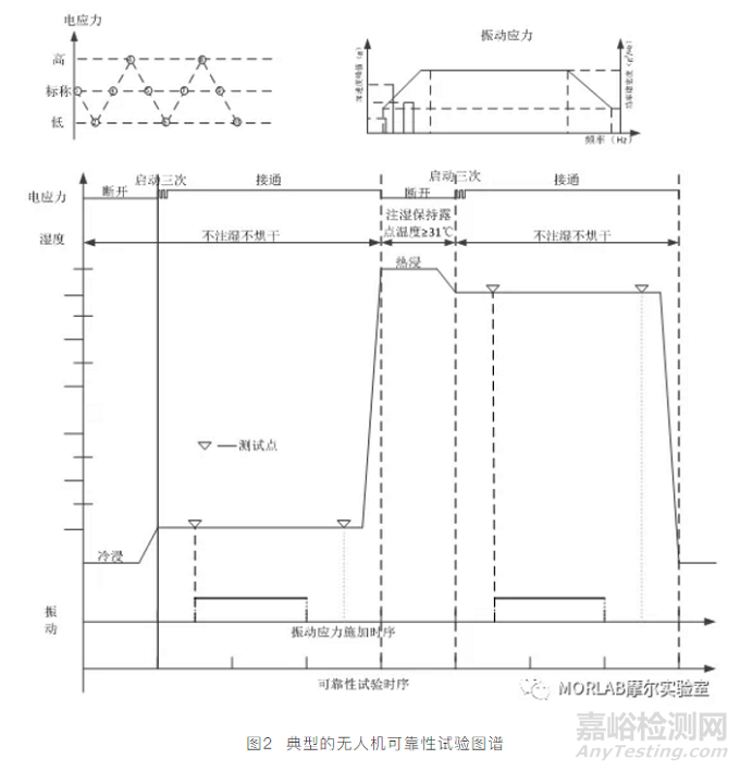 无人机地面环境适应性试验探讨（十）-可靠性试验