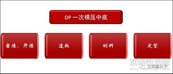 EVA鞋中底的制造工艺流程及对比