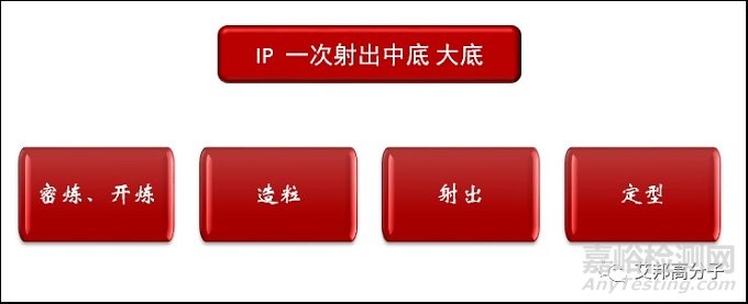 EVA鞋中底的制造工艺流程及对比