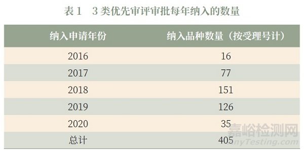 新法规框架下药品加快上市注册程序变化