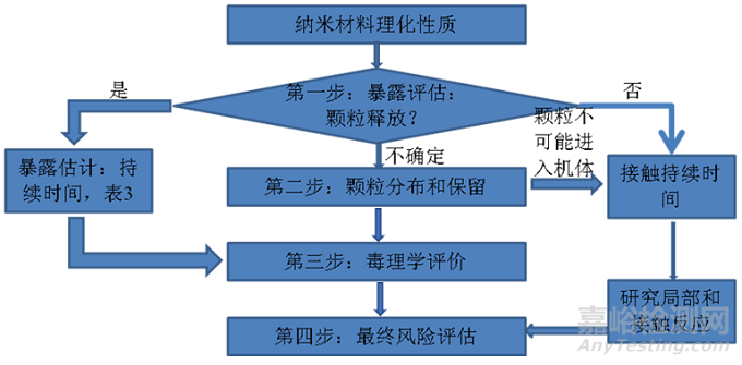 医疗器械中使用的纳米材料风险评估