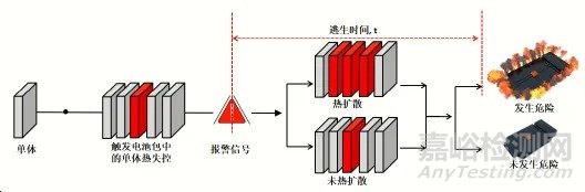 电动汽车用动力电池热扩散测试项目解析