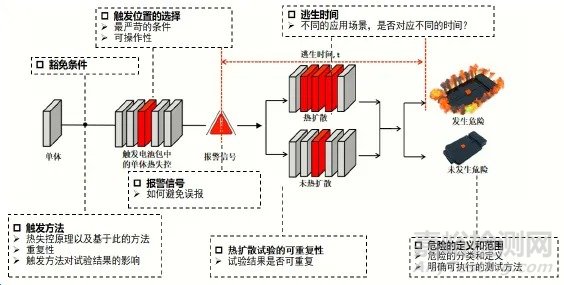 电动汽车用动力电池热扩散测试项目解析