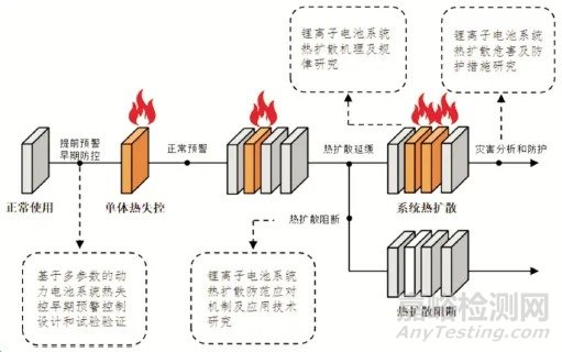 电动汽车用动力电池热扩散测试项目解析