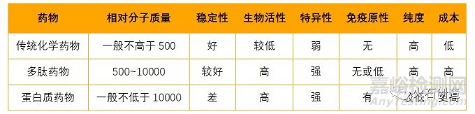 多肽药物产品、市场情况及发展趋势分析