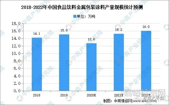 2020年中国食品饮料金属包装涂料市场规模及发展前景预测分析