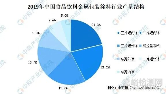 2020年中国食品饮料金属包装涂料市场规模及发展前景预测分析