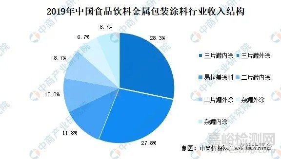 2020年中国食品饮料金属包装涂料市场规模及发展前景预测分析