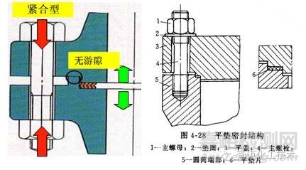 密封的原理、分类以及高压容器常用的密封形式