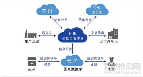 欧美药械追溯系统对我国医疗器械追溯的启示