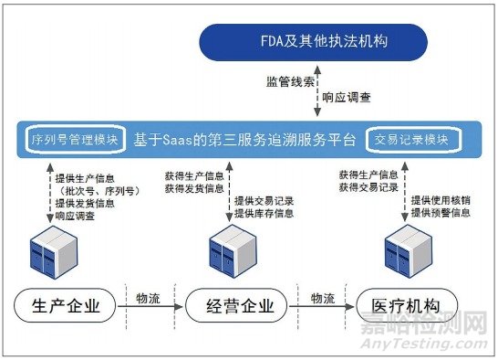 欧美药械追溯系统对我国医疗器械追溯的启示