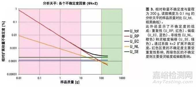 称量仪器的日常测试、超差的结果及其影响以及称量不确定度和最小称量值等天平称量的要求