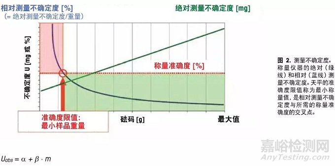 称量不确定度