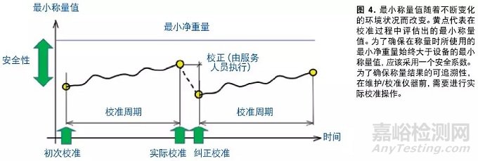 称量仪器的日常测试、超差的结果及其影响以及称量不确定度和最小称量值等天平称量的要求