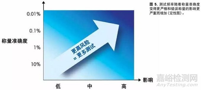 称量仪器的日常测试、超差的结果及其影响以及称量不确定度和最小称量值等天平称量的要求