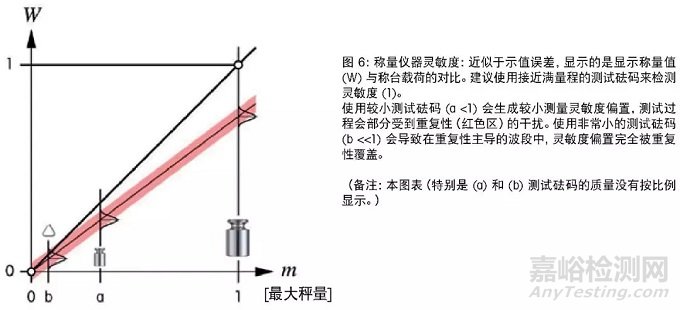 称量仪器的日常测试、超差的结果及其影响以及称量不确定度和最小称量值等天平称量的要求