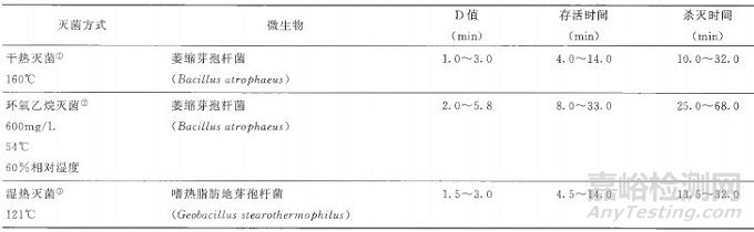 2020版《中国药典》：生物指示剂的选择和应用