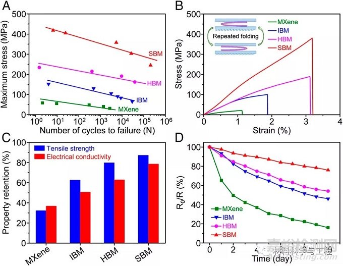 北航顶刊《PNAS》：高强高导电的MXene薄片制备机理和性能优势