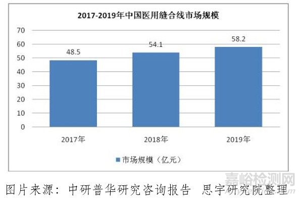 手术缝合线的发展历史和市场规模以及缝合材料的分类