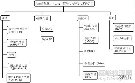 水合物、溶剂化物和无定形物的固态表征