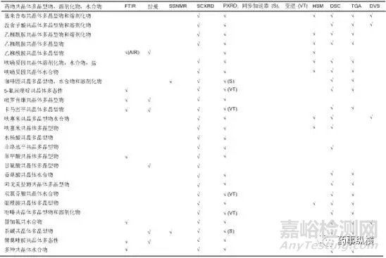 水合物、溶剂化物和无定形物的固态表征