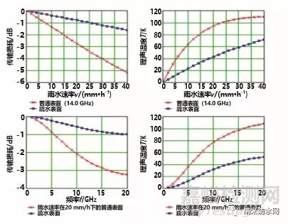 雷达天线罩超疏水耐候表面研究