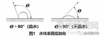 雷达天线罩超疏水耐候表面研究