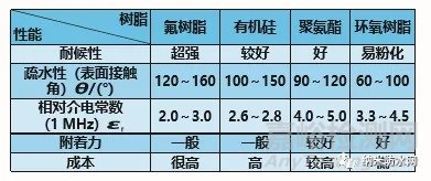 雷达天线罩超疏水耐候表面研究