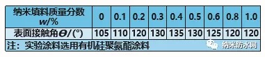 雷达天线罩超疏水耐候表面研究