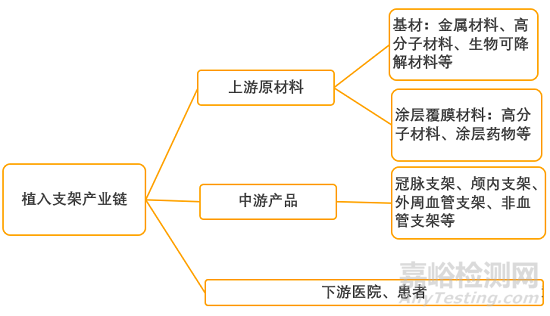 我国植入支架产业链发展现状分析