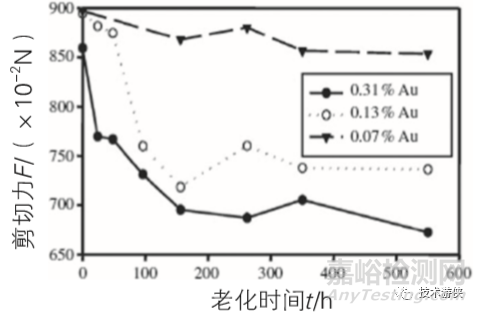 焊点性能严重劣化的不良微观组织