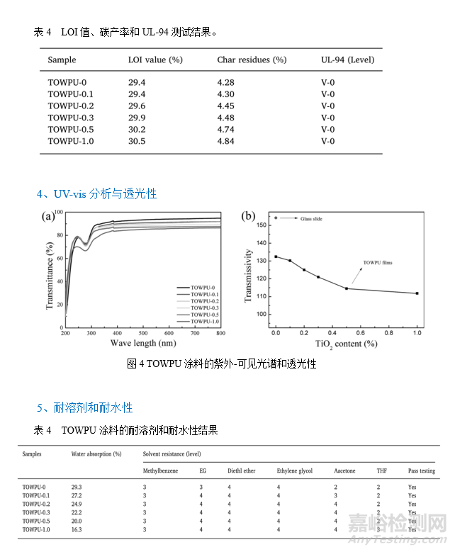 纳米二氧化钛可提高水性聚氨酯涂料的热稳定性和阻燃能力