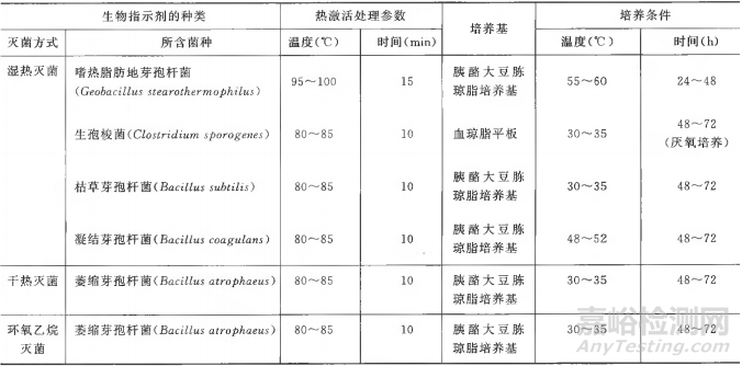 2020版《中国药典》中关于生物指示剂耐受性检查法的要点