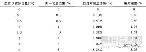 HPLC法应用于有关物质检查时计算方法及需要注意的问题