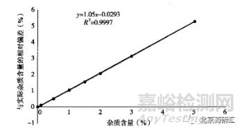 HPLC法应用于有关物质检查时计算方法及需要注意的问题