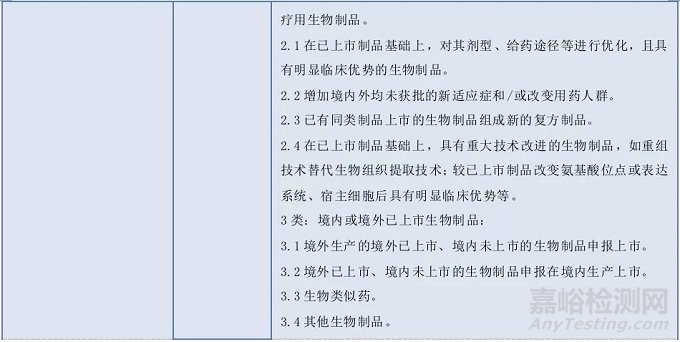 生物制品的定义、分类以及相关标准的沿革情况