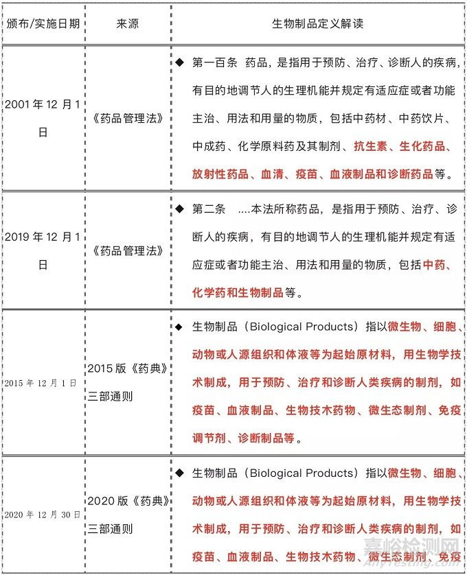 生物制品的定义、分类以及相关标准的沿革情况
