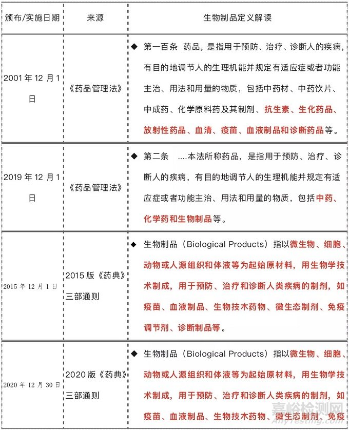 生物制品的定义、分类以及相关标准的沿革情况