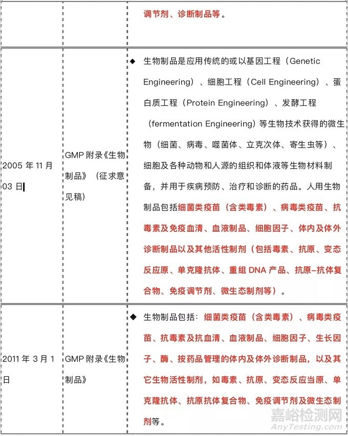 生物制品的定义、分类以及相关标准的沿革情况